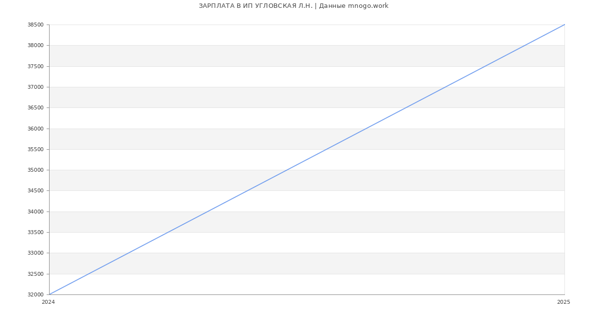 Статистика зарплат ИП УГЛОВСКАЯ Л.Н.