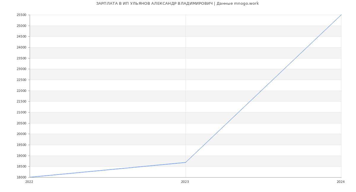 Статистика зарплат ИП УЛЬЯНОВ АЛЕКСАНДР ВЛАДИМИРОВИЧ