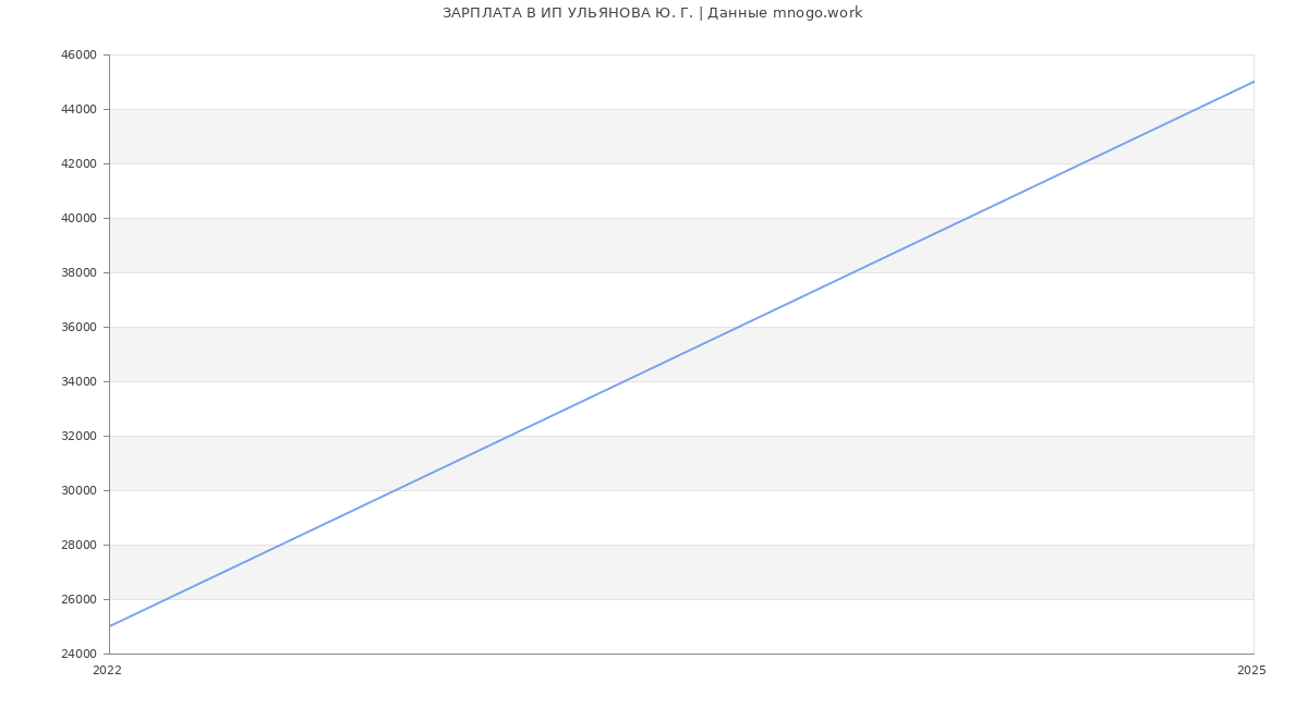Статистика зарплат ИП УЛЬЯНОВА Ю. Г.