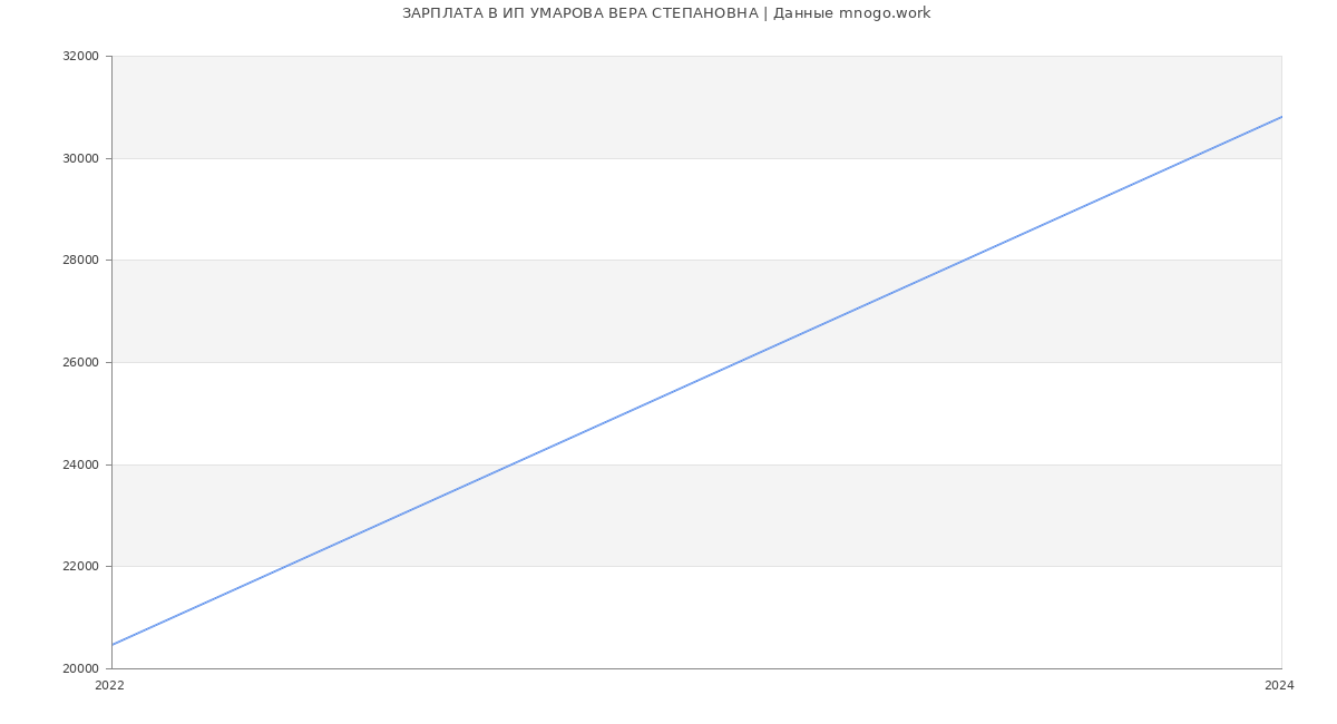 Статистика зарплат ИП УМАРОВА ВЕРА СТЕПАНОВНА