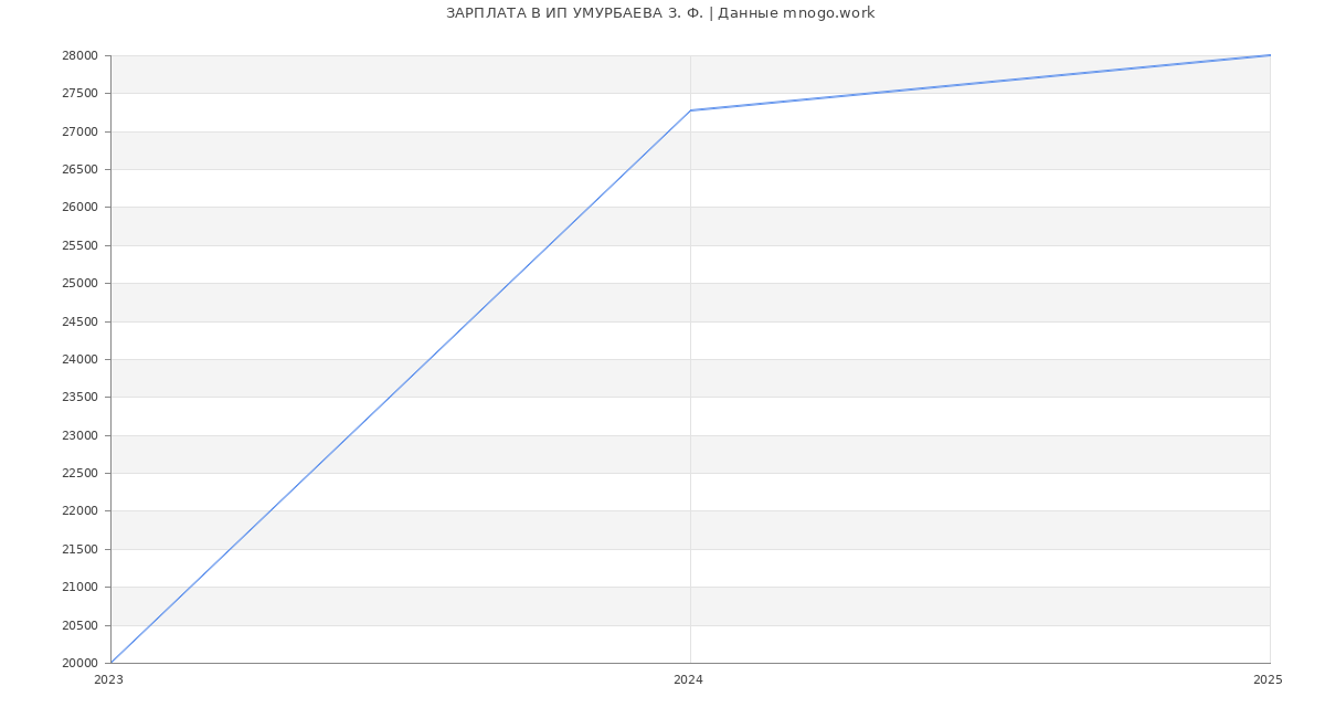 Статистика зарплат ИП УМУРБАЕВА З. Ф.