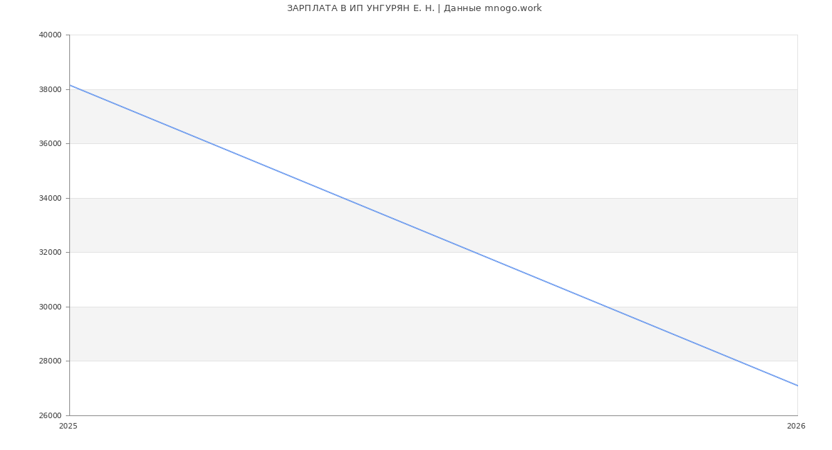 Статистика зарплат ИП УНГУРЯН Е. Н.