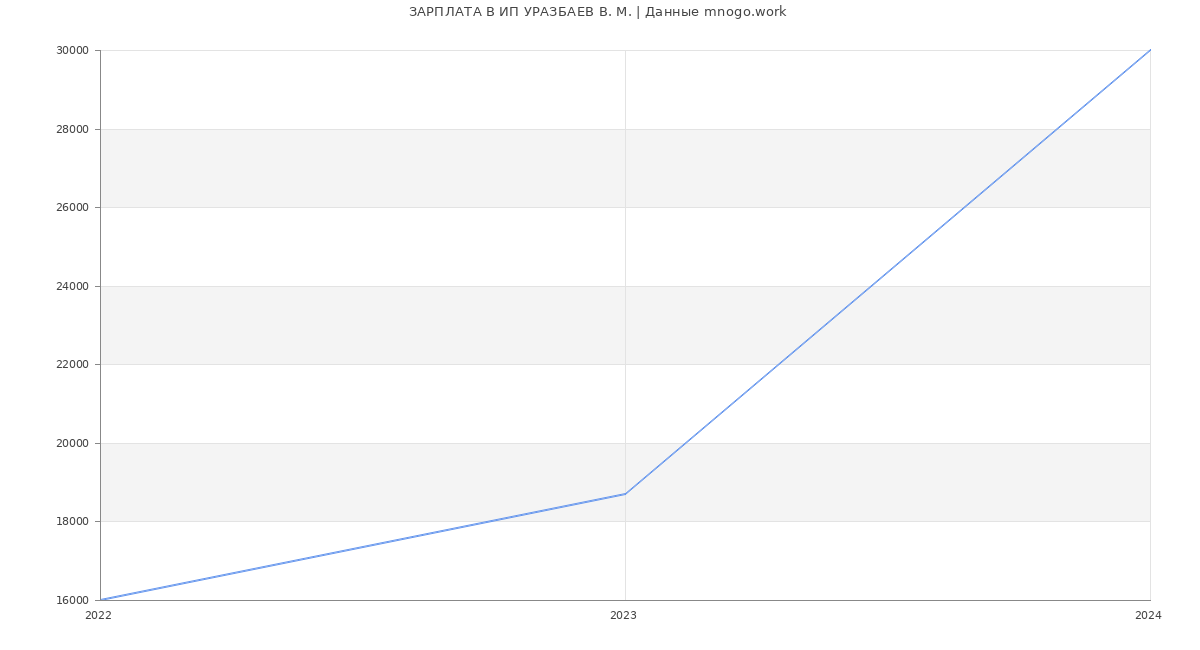 Статистика зарплат ИП УРАЗБАЕВ В. М.