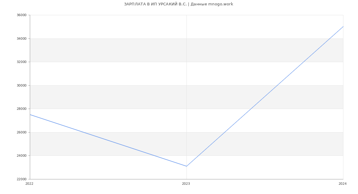 Статистика зарплат ИП УРСАКИЙ В.С.