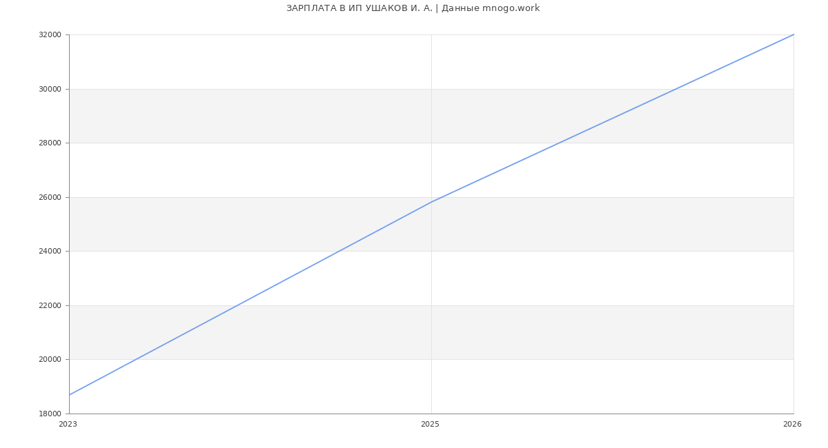 Статистика зарплат ИП УШАКОВ И. А.