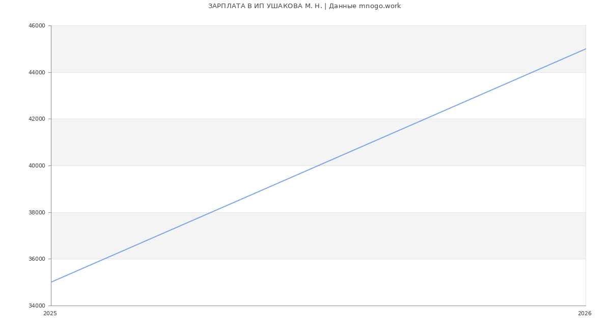 Статистика зарплат ИП УШАКОВА М. Н.