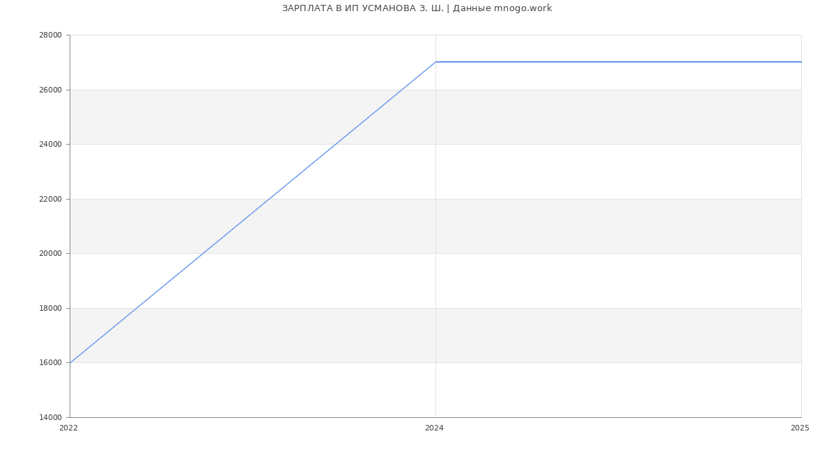 Статистика зарплат ИП УСМАНОВА З. Ш.
