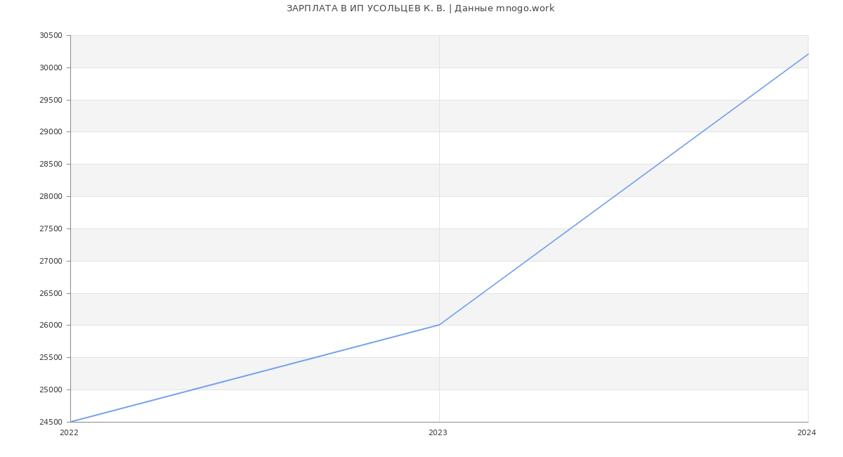 Статистика зарплат ИП УСОЛЬЦЕВ К. В.