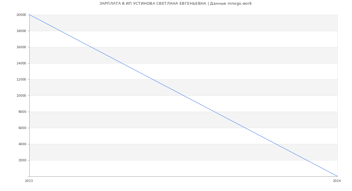 Статистика зарплат ИП УСТИНОВА СВЕТЛАНА ЕВГЕНЬЕВНА