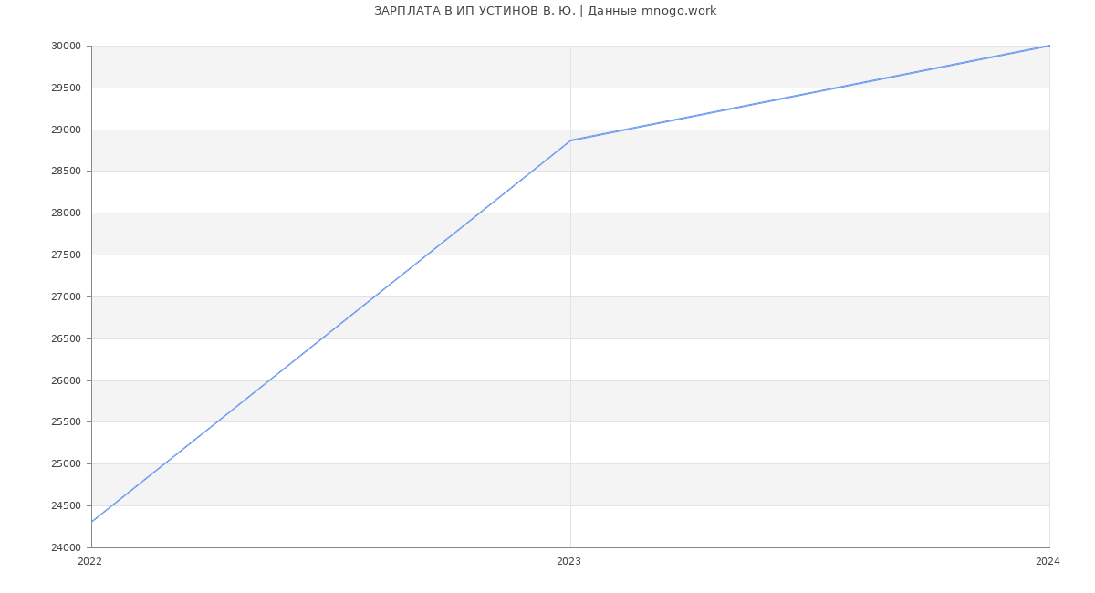 Статистика зарплат ИП УСТИНОВ В. Ю.
