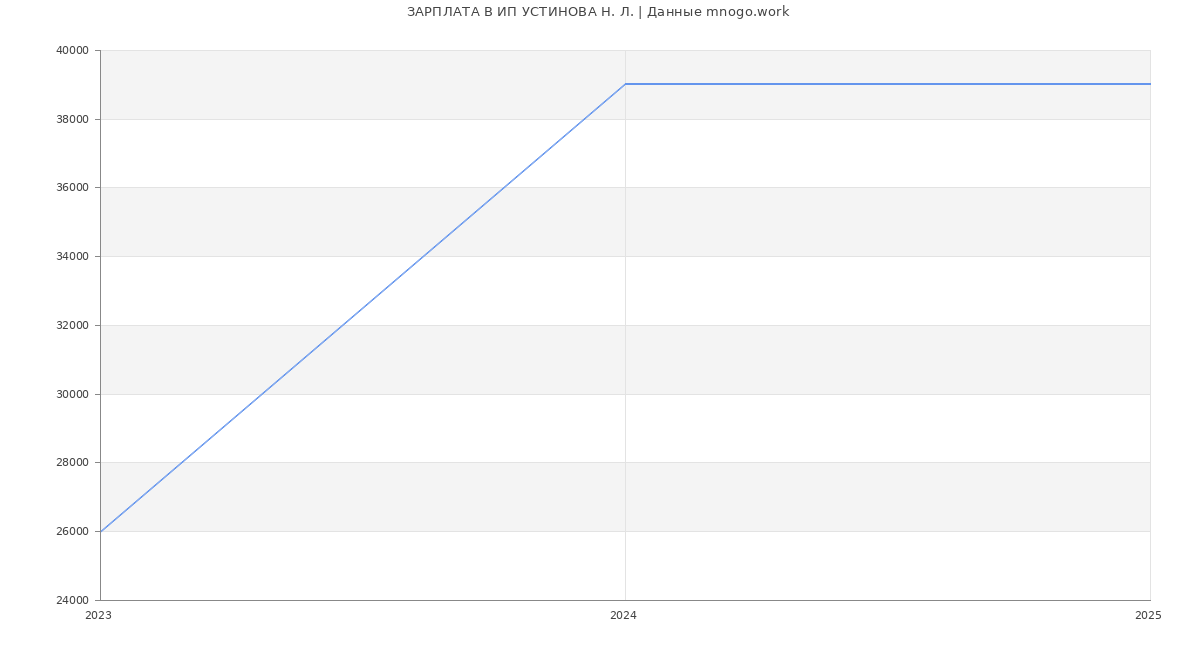 Статистика зарплат ИП УСТИНОВА Н. Л.