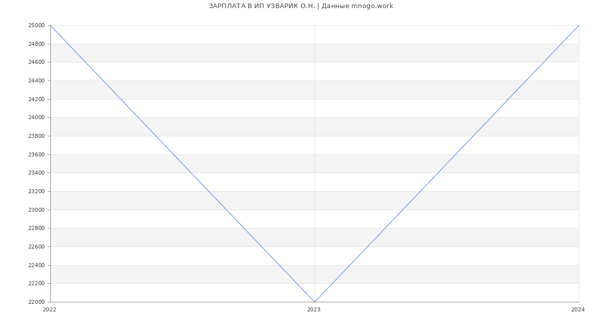 Статистика зарплат ИП УЗВАРИК О.Н.