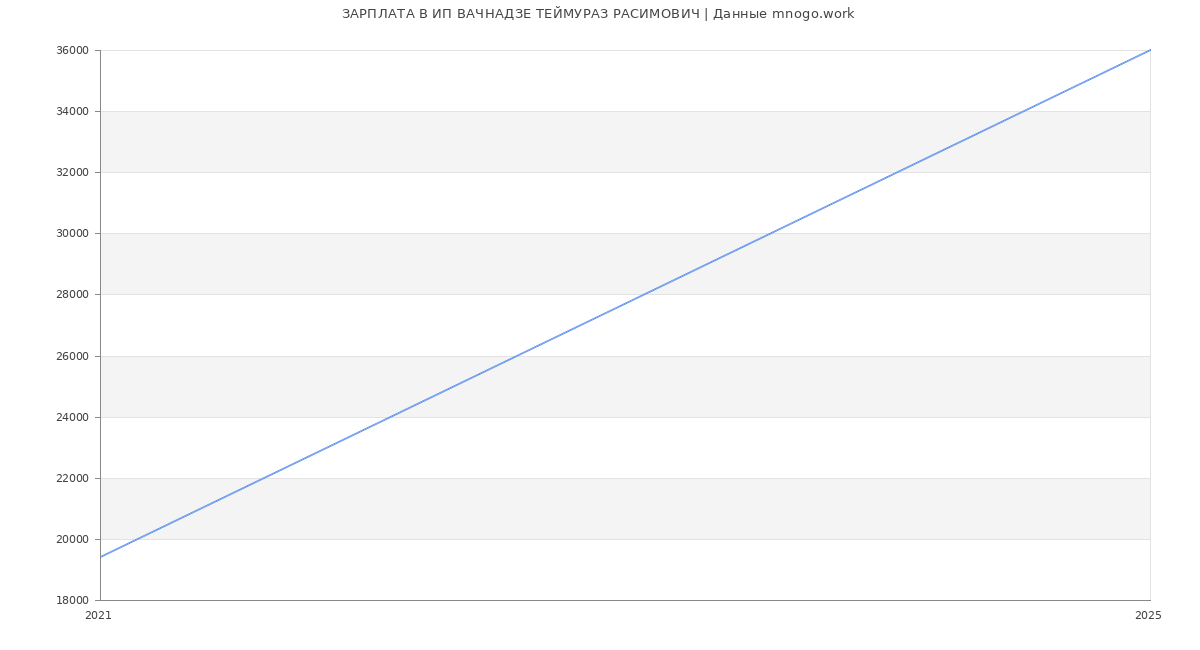 Статистика зарплат ИП ВАЧНАДЗЕ ТЕЙМУРАЗ РАСИМОВИЧ