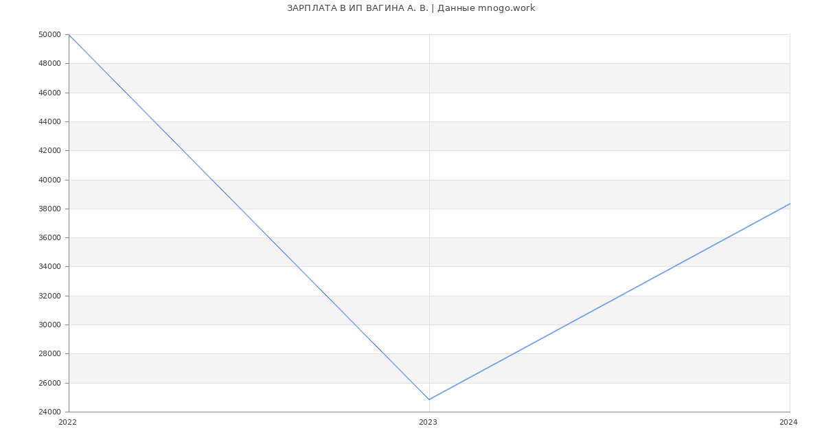 Статистика зарплат ИП ВАГИНА А. В.