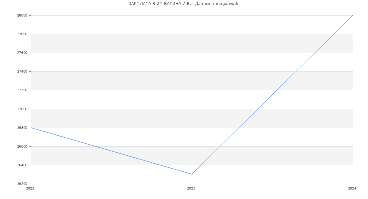 Статистика зарплат ИП ВАГИНА И.В.