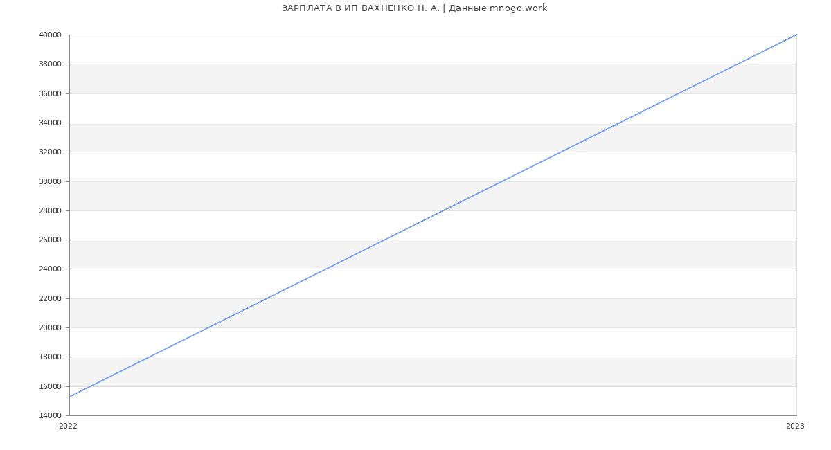 Статистика зарплат ИП ВАХНЕНКО Н. А.