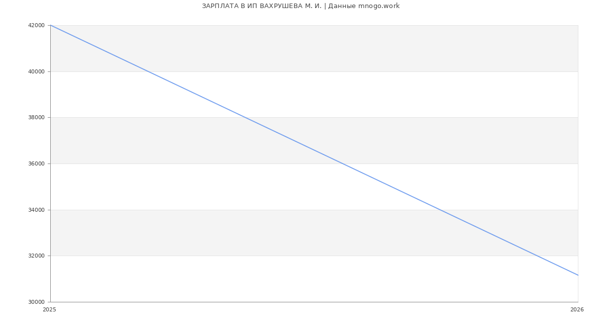 Статистика зарплат ИП ВАХРУШЕВА М. И.