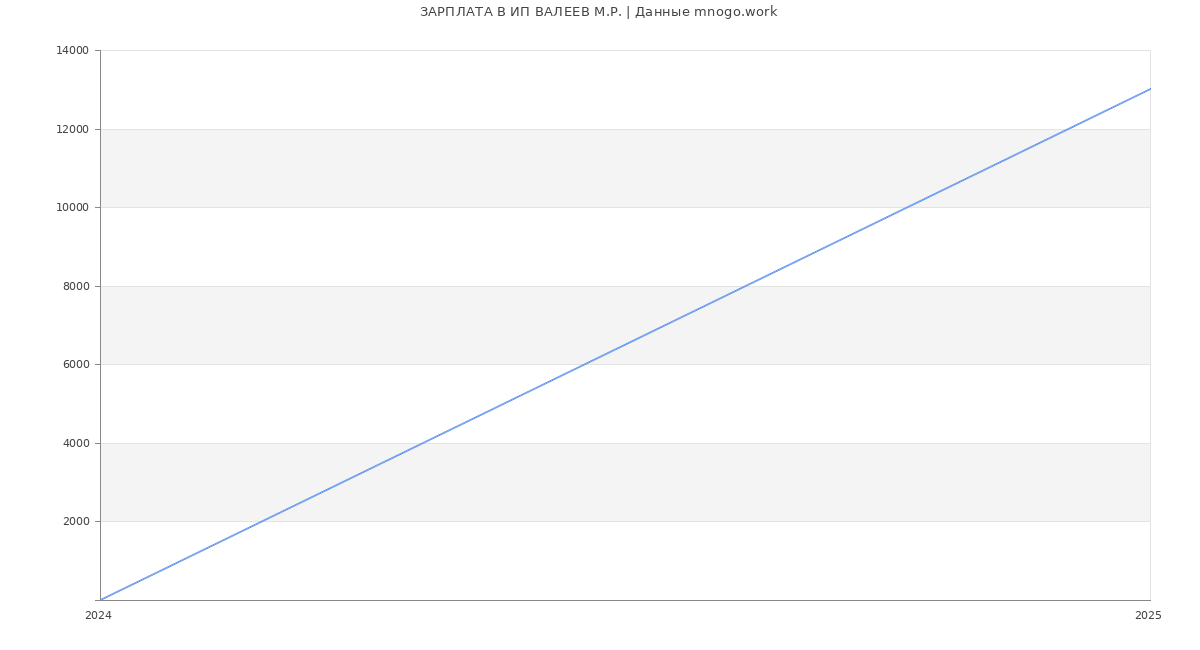 Статистика зарплат ИП ВАЛЕЕВ М.Р.