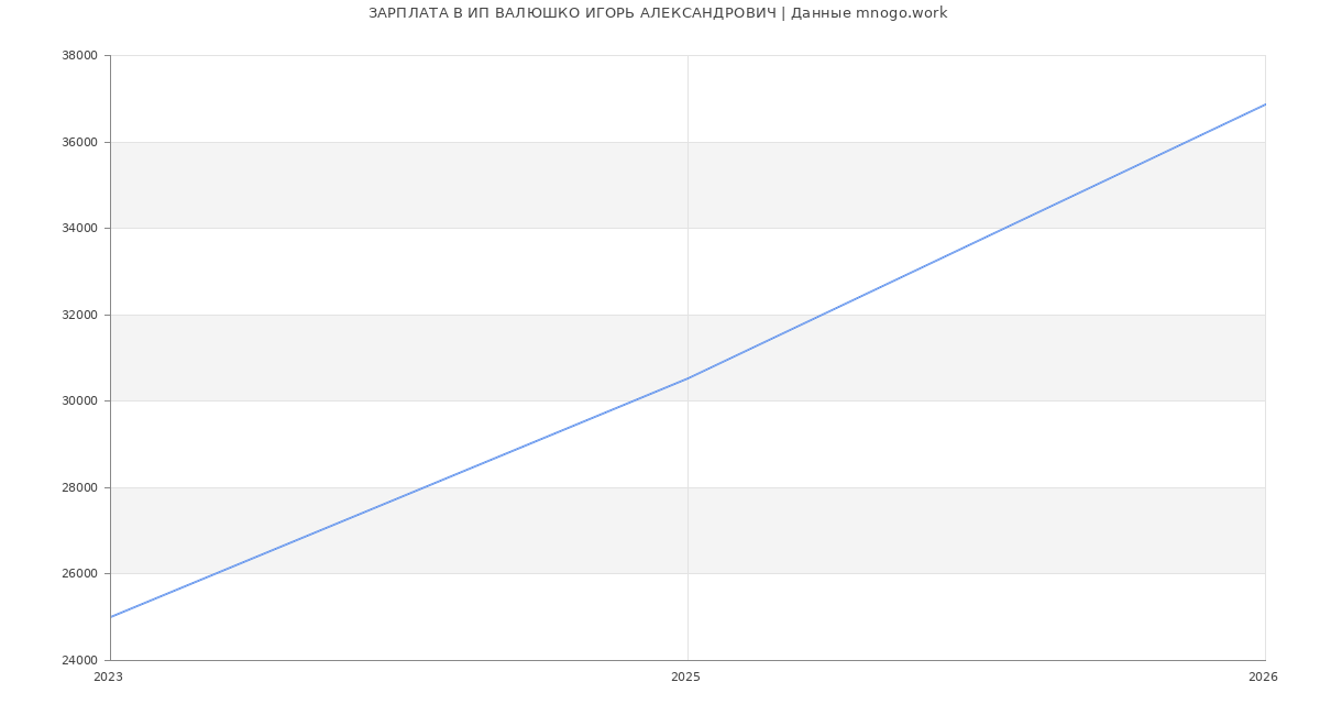 Статистика зарплат ИП ВАЛЮШКО ИГОРЬ АЛЕКСАНДРОВИЧ