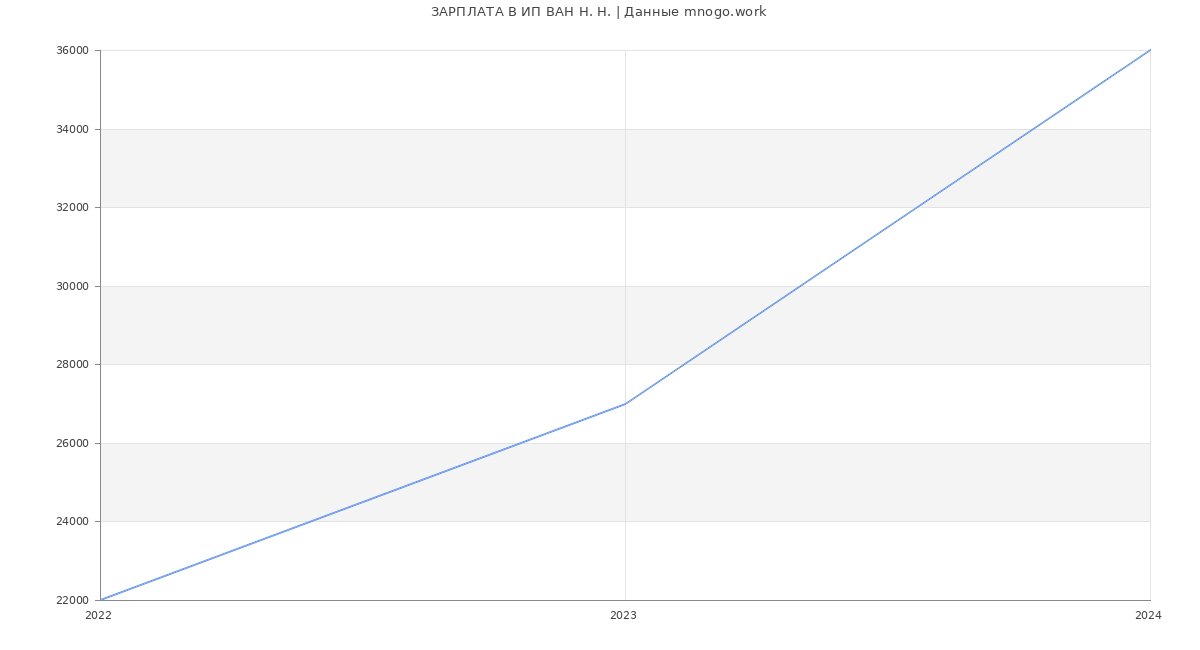 Статистика зарплат ИП ВАН Н. Н.