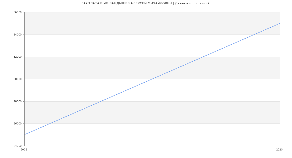 Статистика зарплат ИП ВАНДЫШЕВ АЛЕКСЕЙ МИХАЙЛОВИЧ