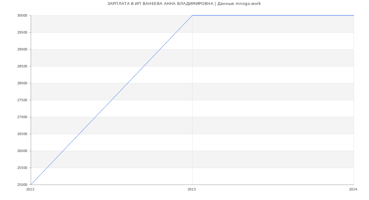 Статистика зарплат ИП ВАНЕЕВА АННА ВЛАДИМИРОВНА