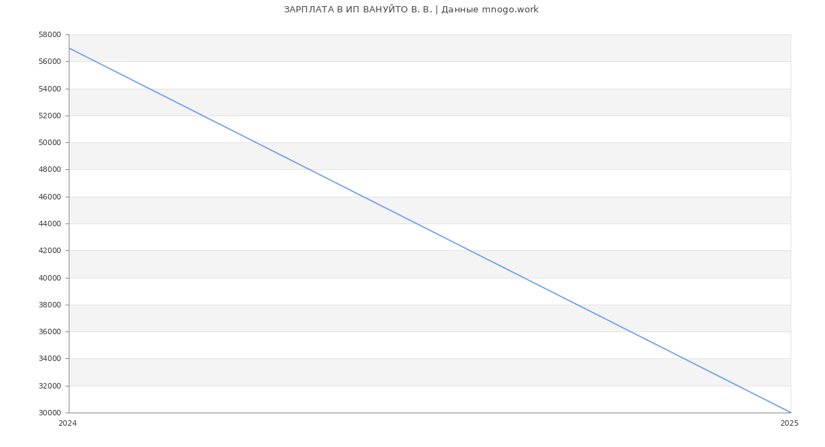 Статистика зарплат ИП ВАНУЙТО В. В.