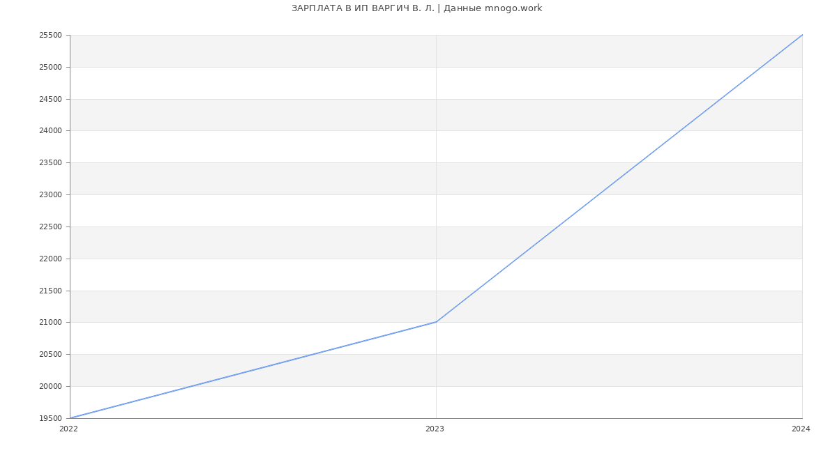 Статистика зарплат ИП ВАРГИЧ В. Л.
