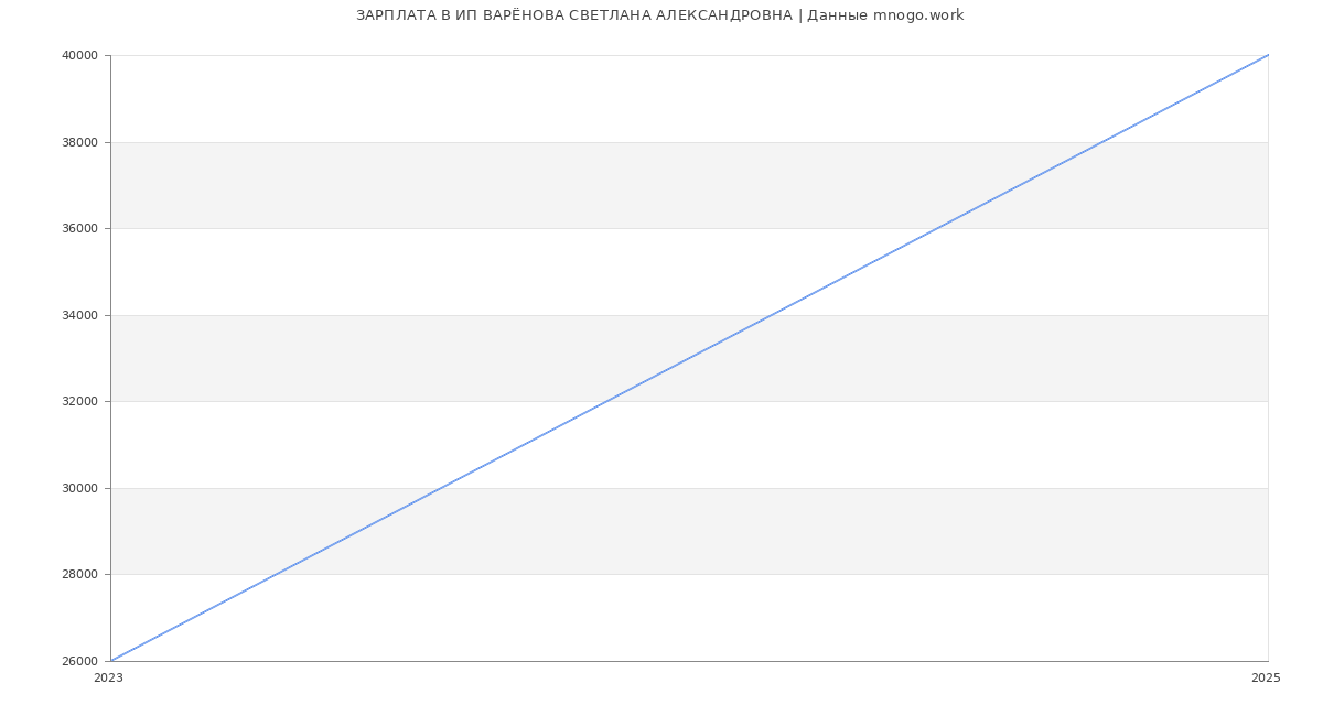 Статистика зарплат ИП ВАРЁНОВА СВЕТЛАНА АЛЕКСАНДРОВНА
