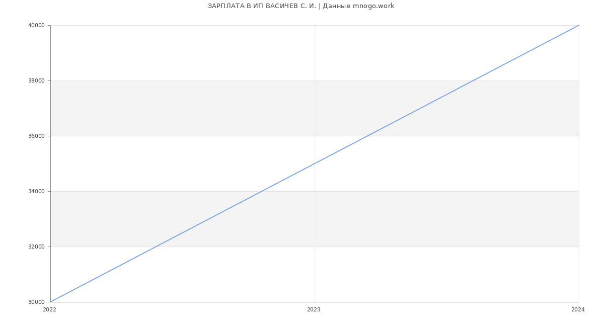 Статистика зарплат ИП ВАСИЧЕВ С. И.
