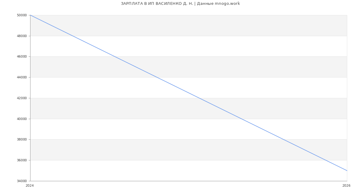 Статистика зарплат ИП ВАСИЛЕНКО Д. Н.
