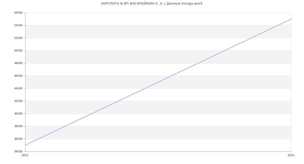 Статистика зарплат ИП ВАСИЛЕЙКИН А. А.