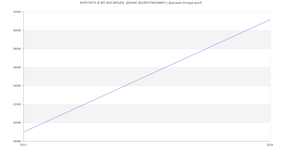 Статистика зарплат ИП ВАСИЛЬЕВ  ДЕНИС ВАЛЕНТИНОВИЧ