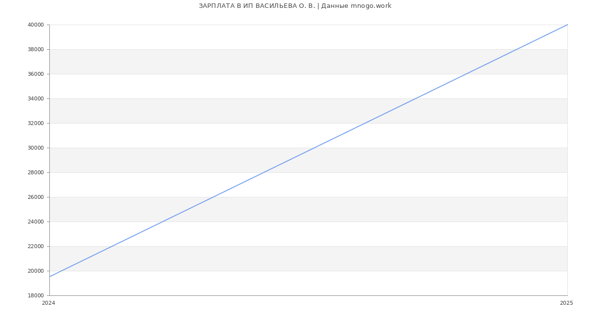 Статистика зарплат ИП ВАСИЛЬЕВА О. В.