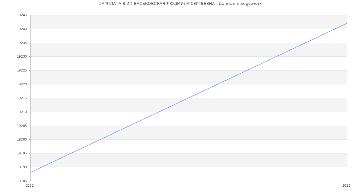 Статистика зарплат ИП ВАСЬКОВСКАЯ ЛЮДМИЛА СЕРГЕЕВНА