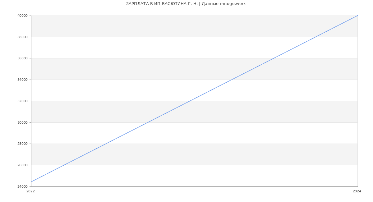 Статистика зарплат ИП ВАСЮТИНА Г. Н.