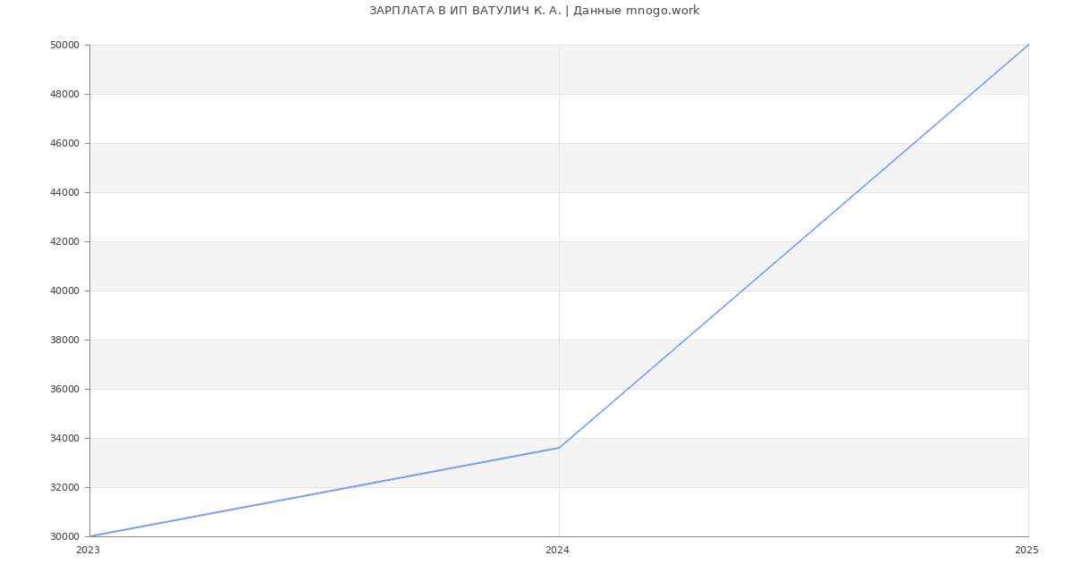 Статистика зарплат ИП ВАТУЛИЧ К. А.