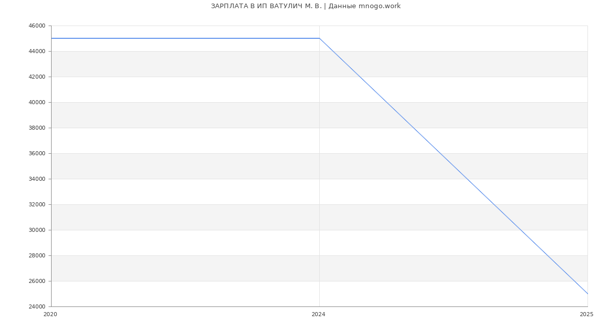 Статистика зарплат ИП ВАТУЛИЧ М. В.