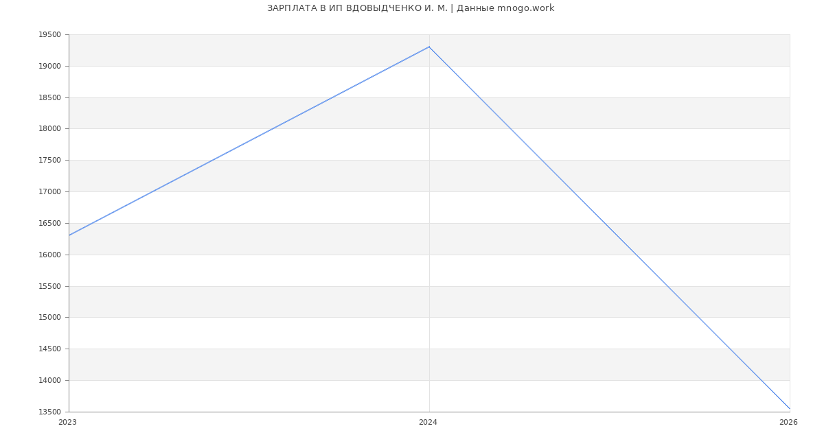 Статистика зарплат ИП ВДОВЫДЧЕНКО И. М.