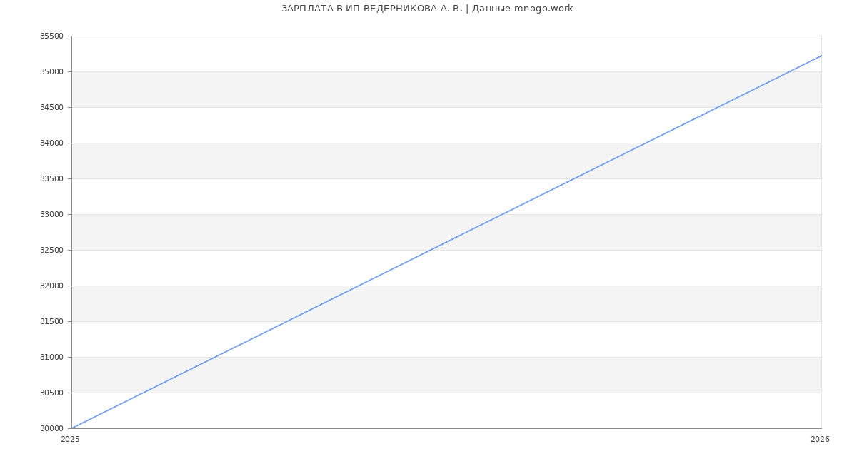 Статистика зарплат ИП ВЕДЕРНИКОВА А. В.