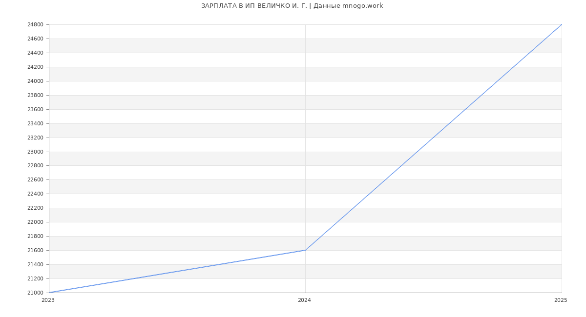 Статистика зарплат ИП ВЕЛИЧКО И. Г.