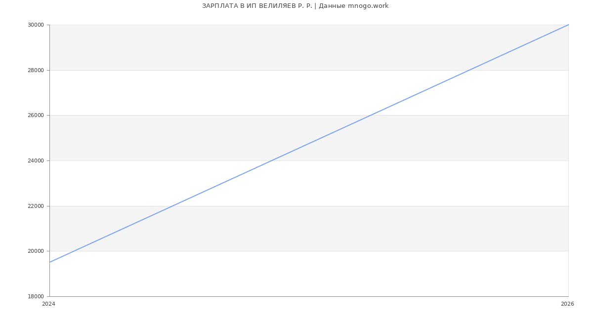 Статистика зарплат ИП ВЕЛИЛЯЕВ Р. Р.