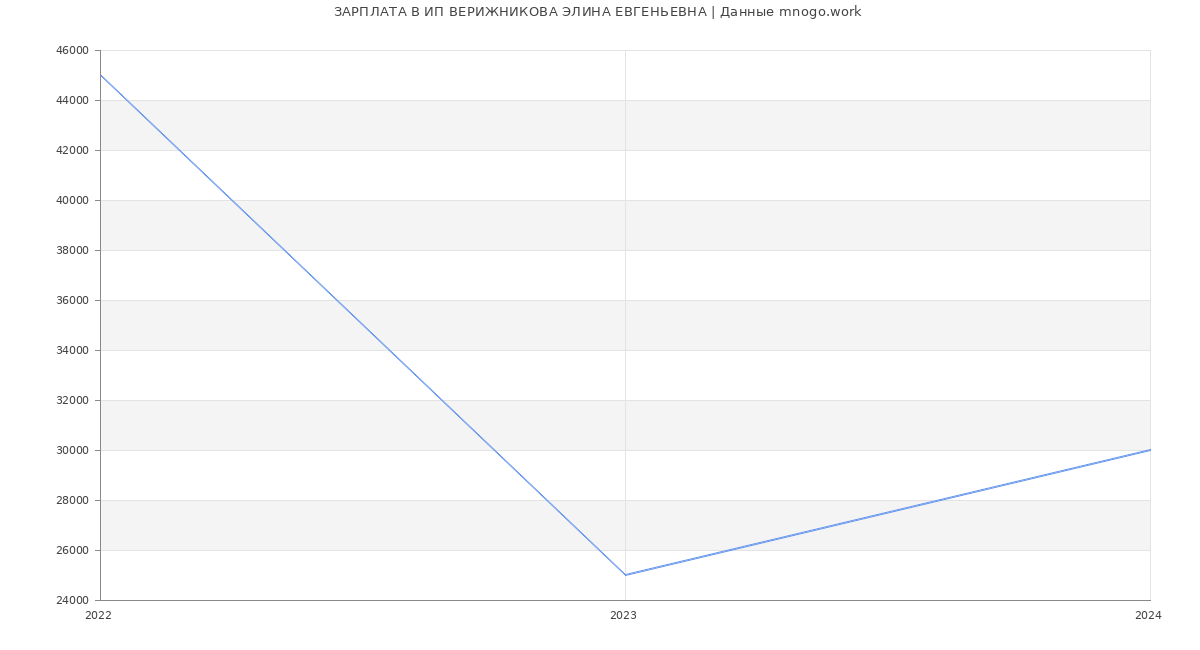 Статистика зарплат ИП ВЕРИЖНИКОВА ЭЛИНА ЕВГЕНЬЕВНА