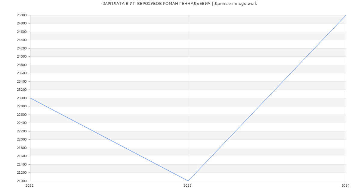 Статистика зарплат ИП ВЕРОЗУБОВ РОМАН ГЕННАДЬЕВИЧ