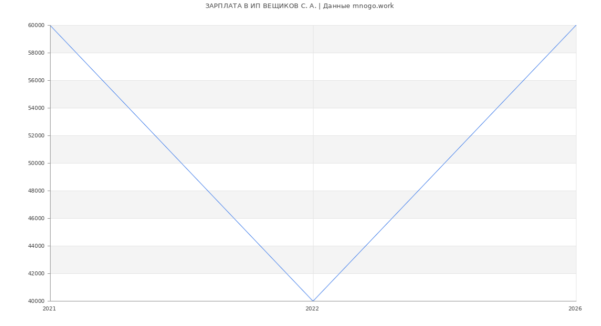 Статистика зарплат ИП ВЕЩИКОВ С. А.