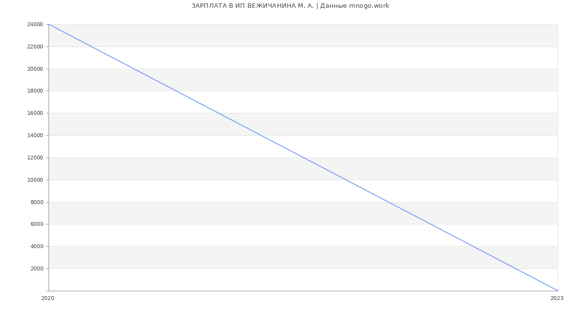 Статистика зарплат ИП ВЕЖИЧАНИНА М. А. Статистика зарплат ИП ВЕЖИЧАНИНА М. А.