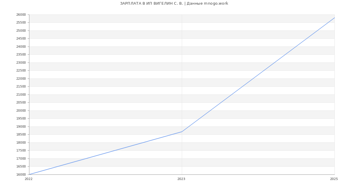 Статистика зарплат ИП ВИГЕЛИН С. В.