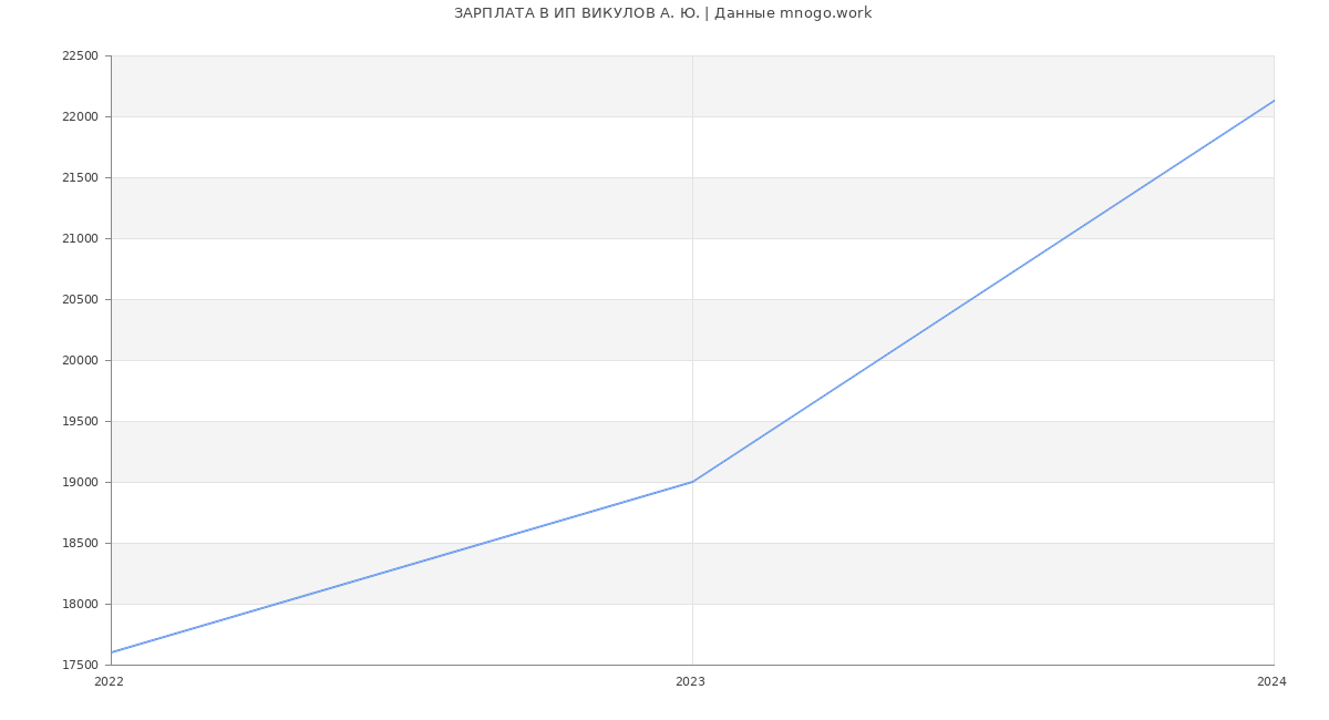 Статистика зарплат ИП ВИКУЛОВ А. Ю.