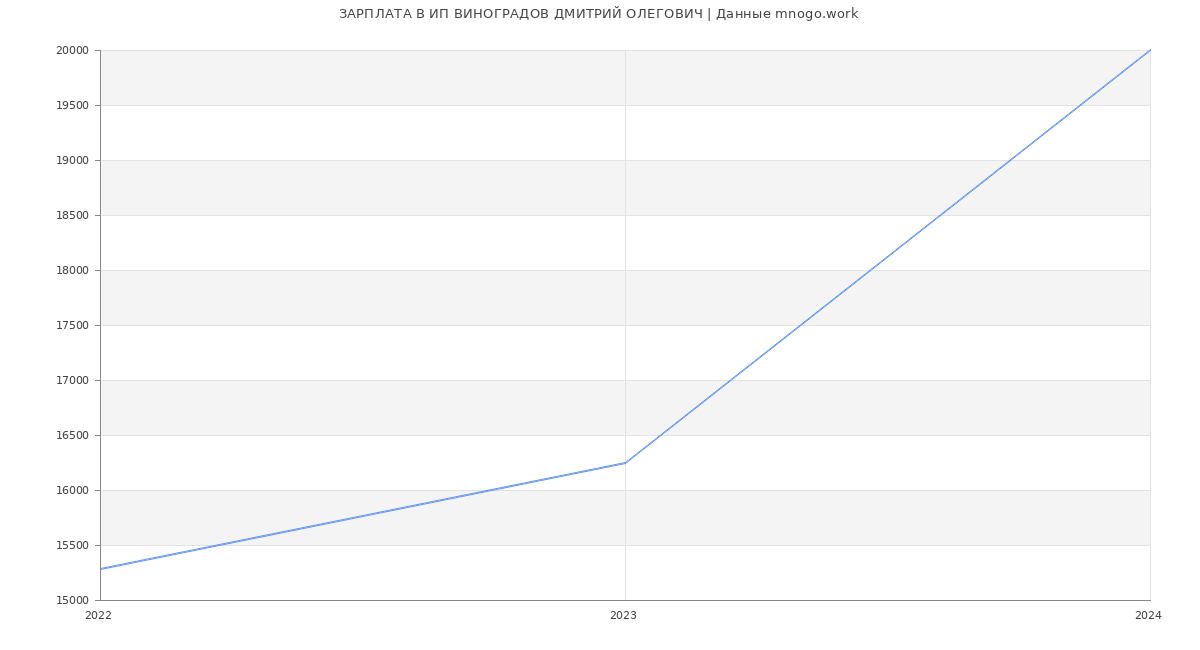 Статистика зарплат ИП ВИНОГРАДОВ ДМИТРИЙ ОЛЕГОВИЧ