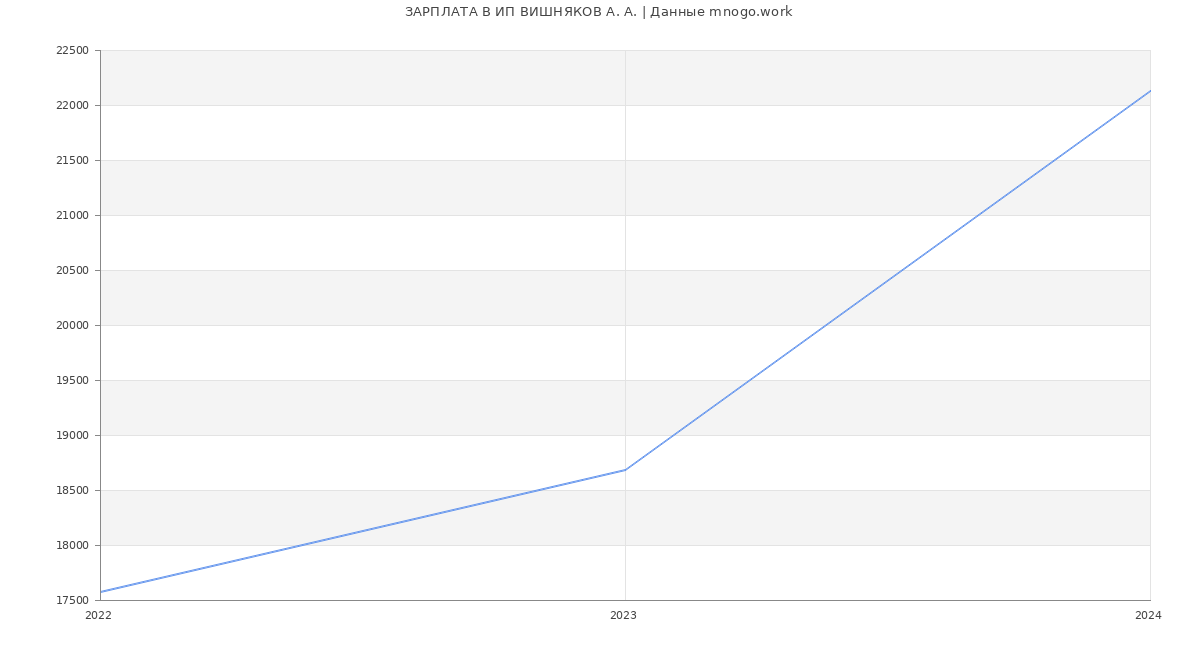 Статистика зарплат ИП ВИШНЯКОВ А. А.